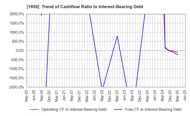 1950 NIPPON DENSETSU KOGYO CO.,LTD.: Trend of Cashflow Ratio to Interest-Bearing Debt