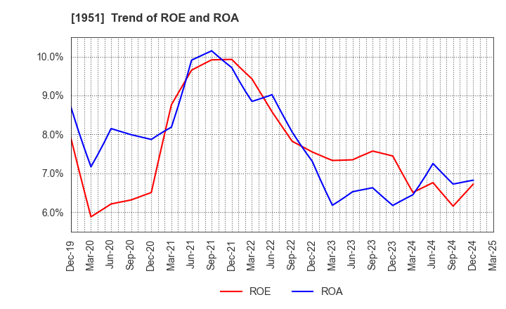 1951 EXEO Group, Inc.: Trend of ROE and ROA