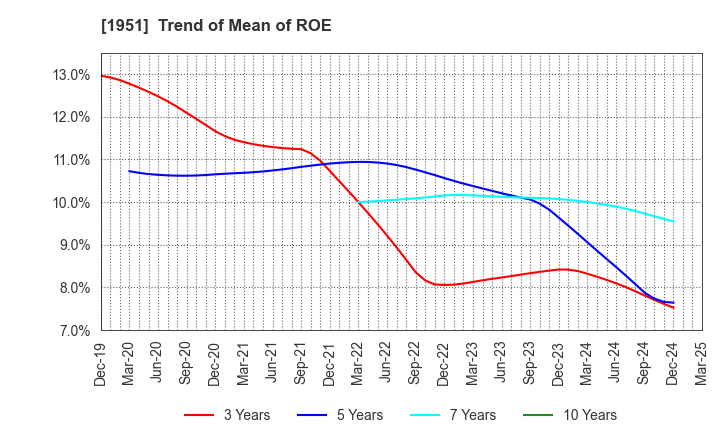 1951 EXEO Group, Inc.: Trend of Mean of ROE