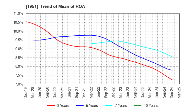 1951 EXEO Group, Inc.: Trend of Mean of ROA