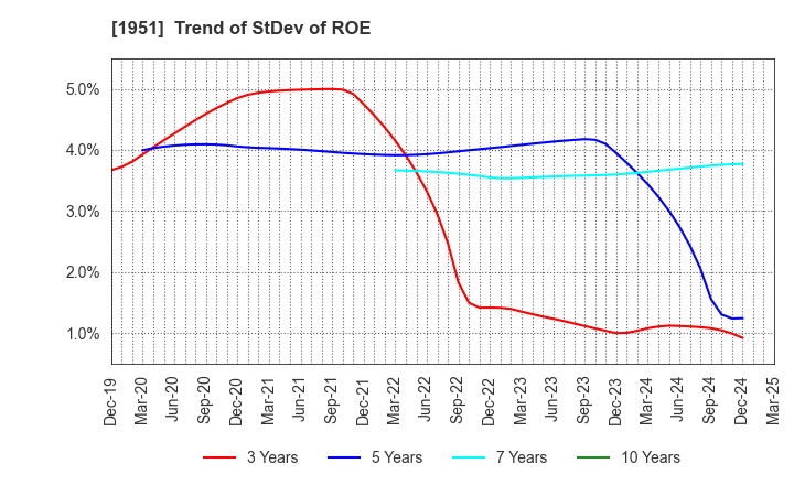1951 EXEO Group, Inc.: Trend of StDev of ROE