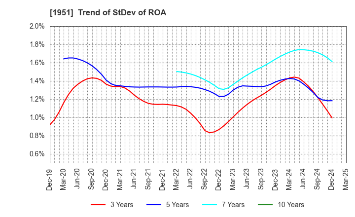 1951 EXEO Group, Inc.: Trend of StDev of ROA