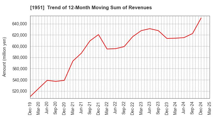 1951 EXEO Group, Inc.: Trend of 12-Month Moving Sum of Revenues