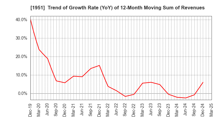 1951 EXEO Group, Inc.: Trend of Growth Rate (YoY) of 12-Month Moving Sum of Revenues