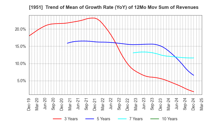 1951 EXEO Group, Inc.: Trend of Mean of Growth Rate (YoY) of 12Mo Mov Sum of Revenues