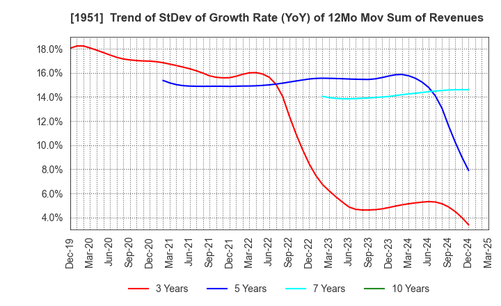 1951 EXEO Group, Inc.: Trend of StDev of Growth Rate (YoY) of 12Mo Mov Sum of Revenues