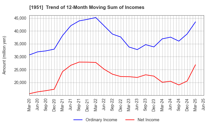 1951 EXEO Group, Inc.: Trend of 12-Month Moving Sum of Incomes