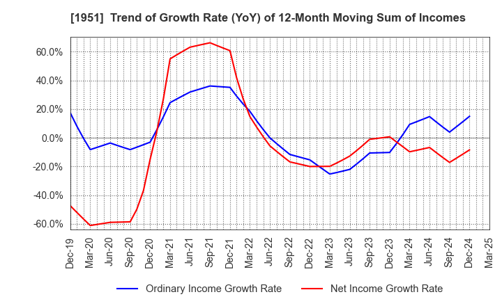 1951 EXEO Group, Inc.: Trend of Growth Rate (YoY) of 12-Month Moving Sum of Incomes