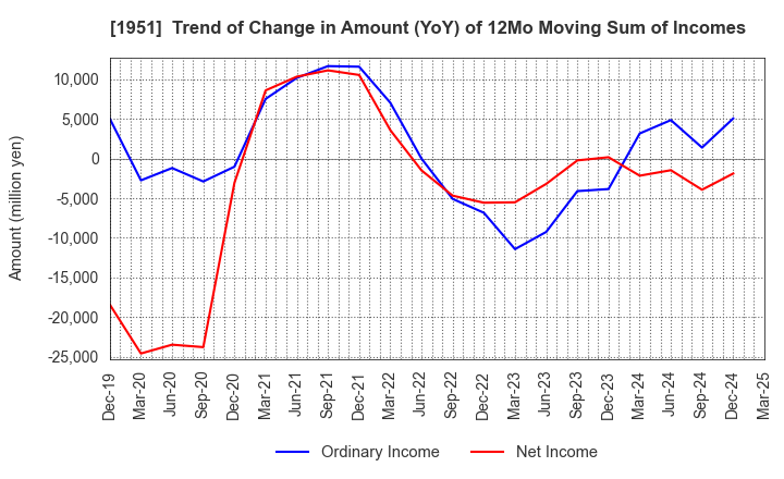 1951 EXEO Group, Inc.: Trend of Change in Amount (YoY) of 12Mo Moving Sum of Incomes