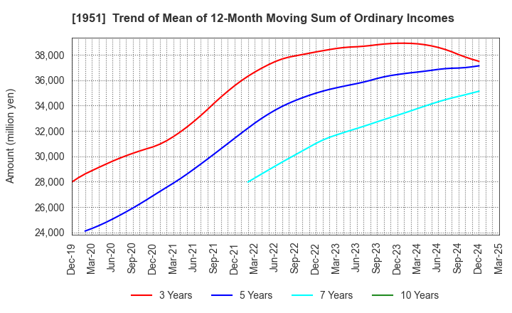 1951 EXEO Group, Inc.: Trend of Mean of 12-Month Moving Sum of Ordinary Incomes