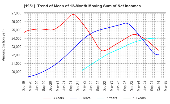 1951 EXEO Group, Inc.: Trend of Mean of 12-Month Moving Sum of Net Incomes