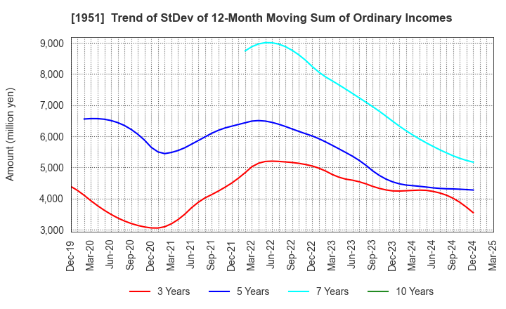 1951 EXEO Group, Inc.: Trend of StDev of 12-Month Moving Sum of Ordinary Incomes