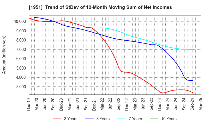 1951 EXEO Group, Inc.: Trend of StDev of 12-Month Moving Sum of Net Incomes