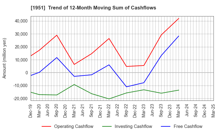 1951 EXEO Group, Inc.: Trend of 12-Month Moving Sum of Cashflows