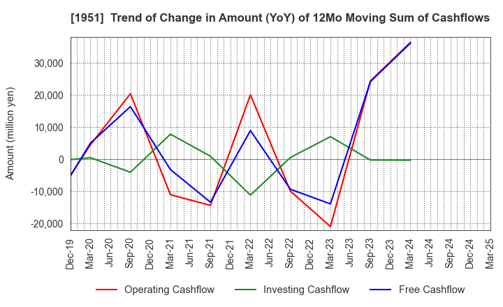 1951 EXEO Group, Inc.: Trend of Change in Amount (YoY) of 12Mo Moving Sum of Cashflows