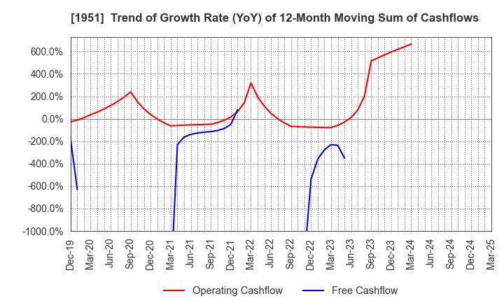 1951 EXEO Group, Inc.: Trend of Growth Rate (YoY) of 12-Month Moving Sum of Cashflows