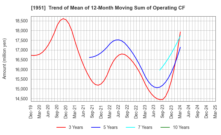 1951 EXEO Group, Inc.: Trend of Mean of 12-Month Moving Sum of Operating CF