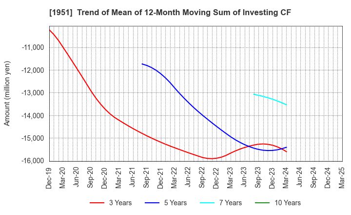 1951 EXEO Group, Inc.: Trend of Mean of 12-Month Moving Sum of Investing CF