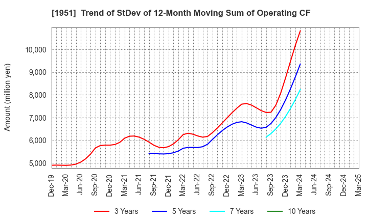 1951 EXEO Group, Inc.: Trend of StDev of 12-Month Moving Sum of Operating CF