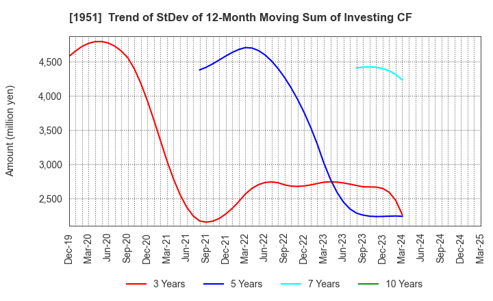 1951 EXEO Group, Inc.: Trend of StDev of 12-Month Moving Sum of Investing CF