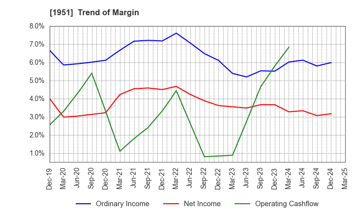 1951 EXEO Group, Inc.: Trend of Margin