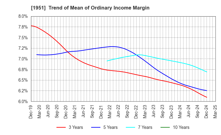 1951 EXEO Group, Inc.: Trend of Mean of Ordinary Income Margin