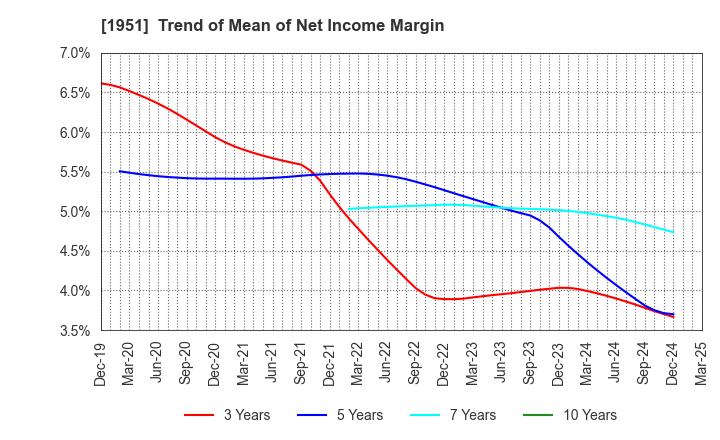 1951 EXEO Group, Inc.: Trend of Mean of Net Income Margin