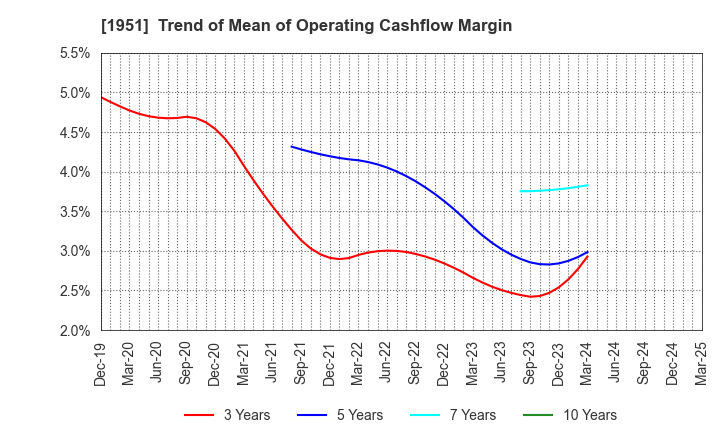 1951 EXEO Group, Inc.: Trend of Mean of Operating Cashflow Margin