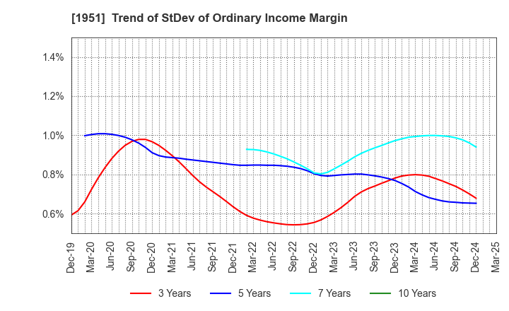 1951 EXEO Group, Inc.: Trend of StDev of Ordinary Income Margin