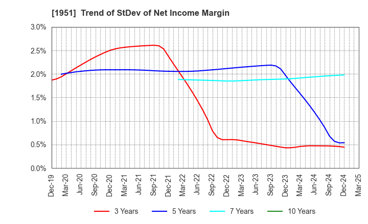 1951 EXEO Group, Inc.: Trend of StDev of Net Income Margin