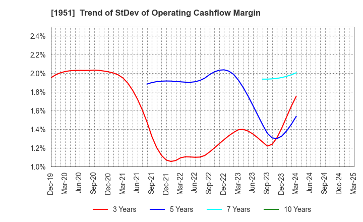1951 EXEO Group, Inc.: Trend of StDev of Operating Cashflow Margin