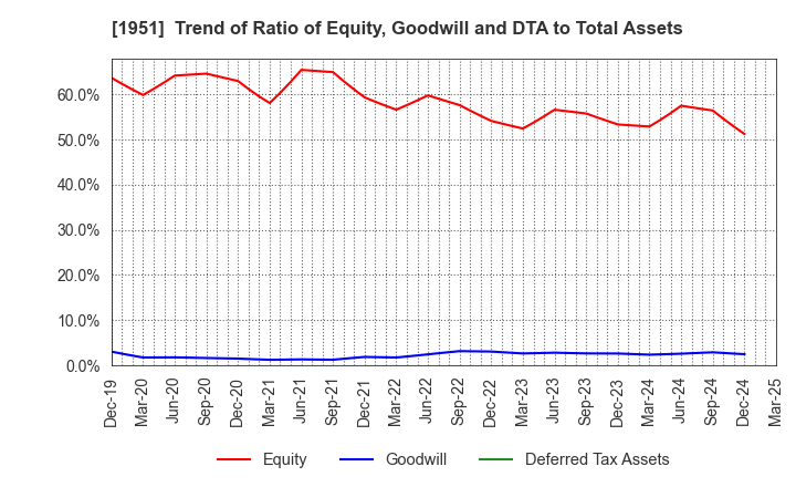 1951 EXEO Group, Inc.: Trend of Ratio of Equity, Goodwill and DTA to Total Assets