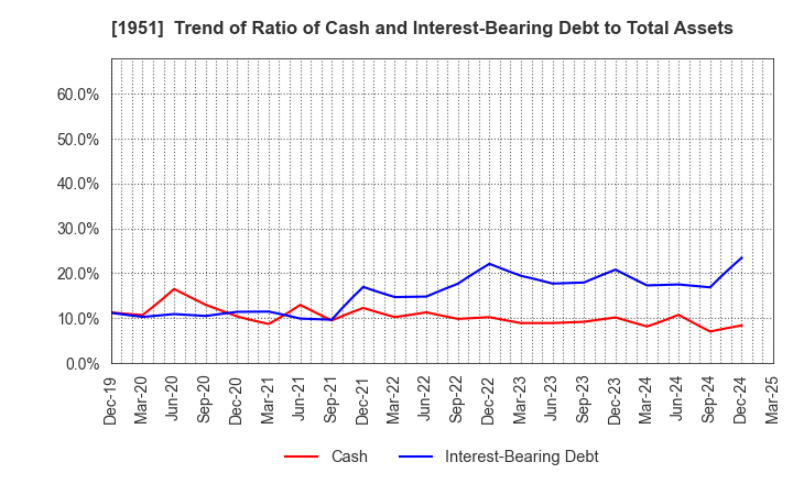 1951 EXEO Group, Inc.: Trend of Ratio of Cash and Interest-Bearing Debt to Total Assets