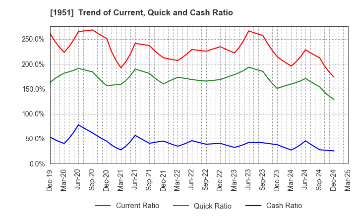 1951 EXEO Group, Inc.: Trend of Current, Quick and Cash Ratio