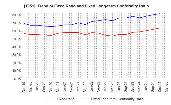 1951 EXEO Group, Inc.: Trend of Fixed Ratio and Fixed Long-term Conformity Ratio