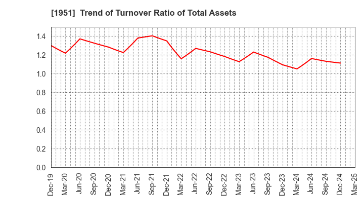 1951 EXEO Group, Inc.: Trend of Turnover Ratio of Total Assets