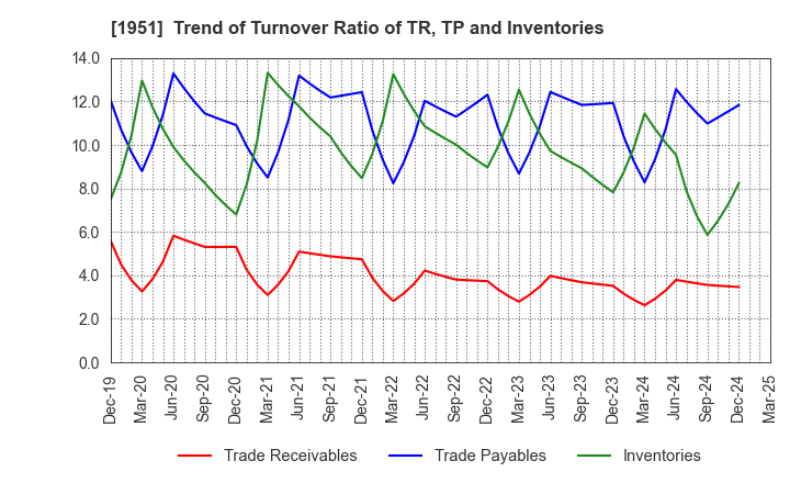 1951 EXEO Group, Inc.: Trend of Turnover Ratio of TR, TP and Inventories