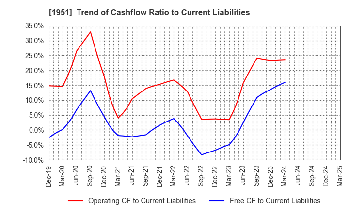 1951 EXEO Group, Inc.: Trend of Cashflow Ratio to Current Liabilities