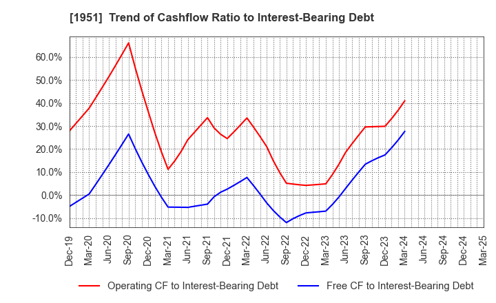1951 EXEO Group, Inc.: Trend of Cashflow Ratio to Interest-Bearing Debt