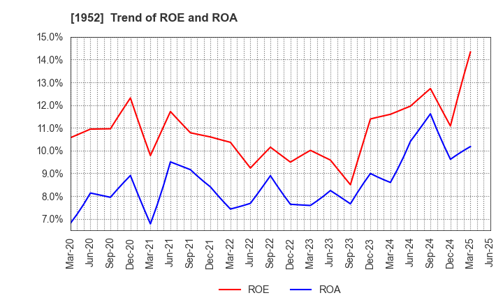 1952 Shin Nippon Air Technologies Co.,Ltd.: Trend of ROE and ROA