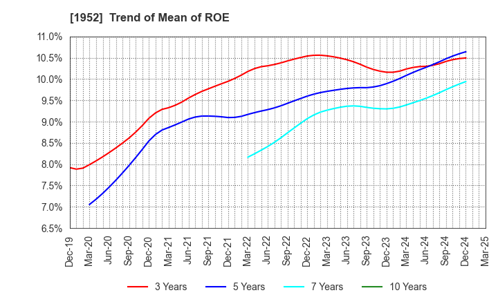 1952 Shin Nippon Air Technologies Co.,Ltd.: Trend of Mean of ROE