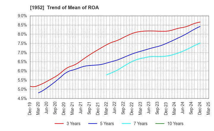 1952 Shin Nippon Air Technologies Co.,Ltd.: Trend of Mean of ROA