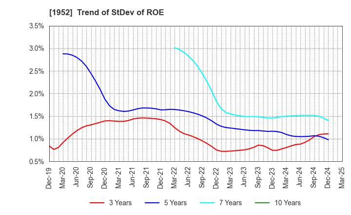1952 Shin Nippon Air Technologies Co.,Ltd.: Trend of StDev of ROE