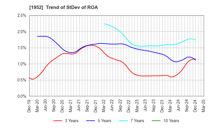 1952 Shin Nippon Air Technologies Co.,Ltd.: Trend of StDev of ROA