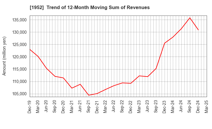 1952 Shin Nippon Air Technologies Co.,Ltd.: Trend of 12-Month Moving Sum of Revenues