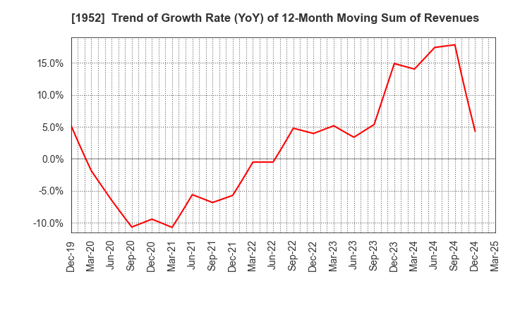 1952 Shin Nippon Air Technologies Co.,Ltd.: Trend of Growth Rate (YoY) of 12-Month Moving Sum of Revenues