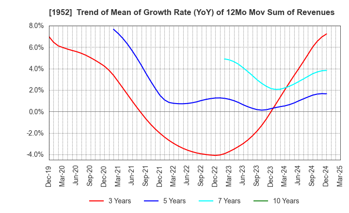 1952 Shin Nippon Air Technologies Co.,Ltd.: Trend of Mean of Growth Rate (YoY) of 12Mo Mov Sum of Revenues