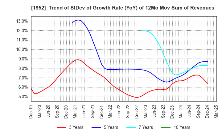 1952 Shin Nippon Air Technologies Co.,Ltd.: Trend of StDev of Growth Rate (YoY) of 12Mo Mov Sum of Revenues