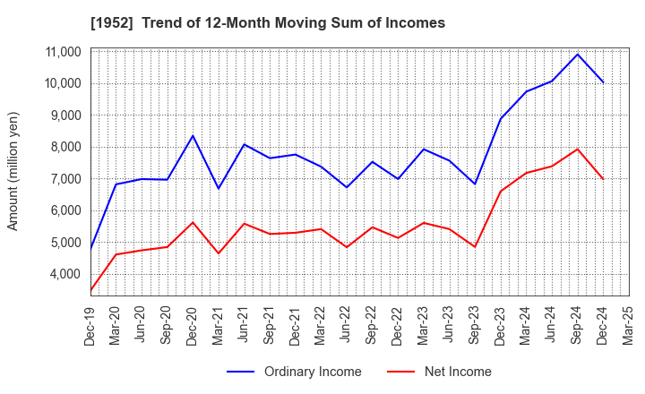 1952 Shin Nippon Air Technologies Co.,Ltd.: Trend of 12-Month Moving Sum of Incomes