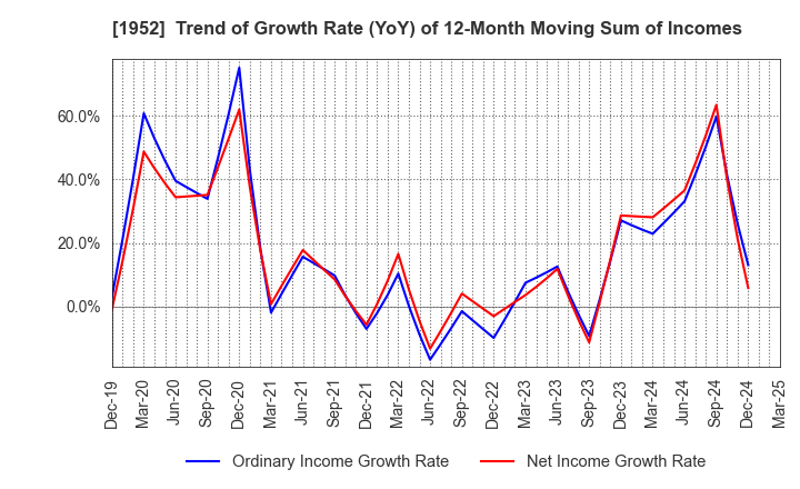 1952 Shin Nippon Air Technologies Co.,Ltd.: Trend of Growth Rate (YoY) of 12-Month Moving Sum of Incomes